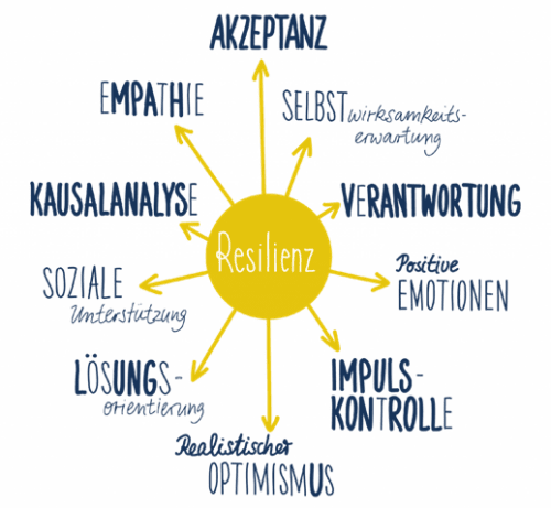 Resilienz Profil I Widerstandsfähigkeit Stärken I Schweiz